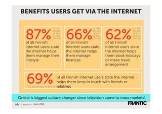 BENEFITS USERS GET VIA THE INTERNET



    87%                         66% 62%
                      EU: 81%                    EU: 44%                     EU: 43%
                      WE:83%                     WE:51%                      WE:54%
                      NE:85%                     NE:62%                      NE:61%
                      SE:79%                     SE:35%                      SE:44%
                      CEE:80%                    CEE:40%                     CEE:32%

    of all Finnish              of all Finnish             of all Finnish
    Internet users state        Internet users state       Internet users state
    the internet helps          the internet helps         the internet helps
    them manage their           them manage                them book holidays
    lifestyle                   ﬁnances                    or make travel
                                                           arrangement



    69%                        of all Finnish Internet users state the internet
                               helps them keep in touch with friends or
                               relatives
     EU: 63% WE:62% NE:66% SE:61% CEE:64%




Online is biggest culture changer since television came to mass markets!
        June, 2012
 