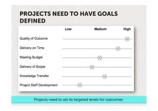 PROJECTS NEED TO HAVE GOALS
DEFINED




   Projects need to set its targeted levels for outcomes
 