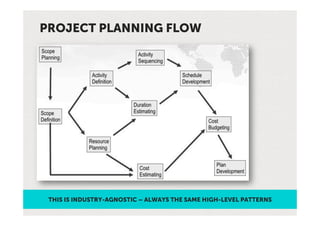PROJECT PLANNING FLOW




 THIS IS INDUSTRY-AGNOSTIC – ALWAYS THE SAME HIGH-LEVEL PATTERNS
 