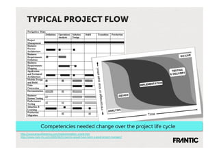 TYPICAL PROJECT FLOW




                Competencies needed change over the project life cycle
h^p://www.graycellamerica.com/implementa-on_oracle.htm'
h^p://www.reply$mc.com/2009/06/01/pareto$would$have$been$a$good$project$manager/''
 