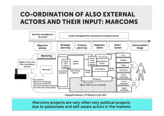 CO-ORDINATION OF ALSO EXTERNAL
ACTORS AND THEIR INPUT: MARCOMS




   Marcoms projects are very often very political projects
   due to passionate and self-aware actors in the markets
 