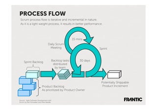 PROCESS FLOW
 Scrum process ﬂow is iterative and incremental in nature.
 As it is a light weight process, it results in better performance.




                                                      15 mins
                                  Daily Scrum
                                   Meeting                           Sprint



                                      Backlog tasks        30 days
     Sprint Backlog
                                       distributed
                                        by team




                                                                      Potentially Shippable
                           Product Backlog                             Product Increment
                           As prioritized by Product Owner


Source: Agile Software Development with
Scrum by Ken Schwaber and Mike Beedle.
 