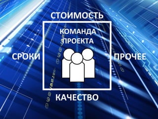 КОМАНДА ПРОЕКТА СТОИМОСТЬ СРОКИ КАЧЕСТВО ПРОЧЕЕ 