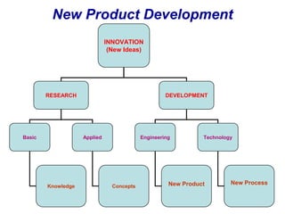 New Product Development