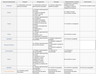 Áreas de Conhecimento
Integração

Iniciação
1.1. Desenvolver o termo de
abertura do projeto

Escopo

Tempo

Custos

Qualidade

Recursos Humanos

Comunicações

Riscos

Aquisição
Partes Interessadas

10.1. Identificar partes
interessadas

Planejamento
1.2. Desenvolver o plano de
gerenciamento do projeto

Execução
1.3. Orientar e gerenciar o
trabalho do projeto

2.1. Planejar o Gerenciamento
do Escopo
2.2. Coletar os requisitos
2.3. Definir o escopo
2.4. Criar a EAP
3.1. Planejar o gerenciamento
do Cronograma
3.2. Definir as atividades
3.3. Sequenciar atividades
3.4. Estimar os recursos das
atividades
3.5. Estimar as durações das
atividades
3.6. Desenvolver o
cronograma
4.1. Planejar o gerenciamento
dos Custos
4.2. Estimar custos
4.3. Determinar o orçamento
5.1. Planejar o gerenciamento 5.2. Realizar a garantia de
da qualidade
qualidade
6.2. Mobilizar a equipe do
projeto
6.1. Planejar o gerenciamento
6.3. Desenvolver a equipe do
dos recursos humanos
projeto
6.4. Gerenciar a equipe do
projeto
7.1 Planejar o gerenciamento 7.2. Gerenciar as
das comunicações
comunicações
8.1. Planejar o gerenciamento
dos riscos
8.2. Identificar os riscos
8.3. Realizar a análise
qualitativa dos riscos
8.4. Realizar a análise
quantitativa dos riscos
8.5. Planejar as respostas aos
riscos
9.1. Planejar o gerenciamento
9.2. Conduzir as aquisições
das aquisições
10.2. Planejar o
10.3. Gerenciar o
gerenciamento das partes
envolvimento das partes
interessadas
interessadas

Monitoramento e controle
1.4. Monitorar e controlar o
trabalho do projeto
1.5. Realizar o controle
integrado de mudanças

Encerramento
1.6. Encerrar o projeto ou fase

2.5. Validar o escopo
2.6. Controlar o escopo

3.7. Controlar o cronograma

4.4. Controlar os custos

5.3. Controlar a qualidade

7.3. Controlar as
comunicações

8.6. Controlar os riscos

9.3. Controlar as aquisições
10.4. Controlar o
envolvimento das partes
interessadas

9.4. Encerrar as aquisições

 
