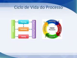 Ciclo de Vida do Processo

 