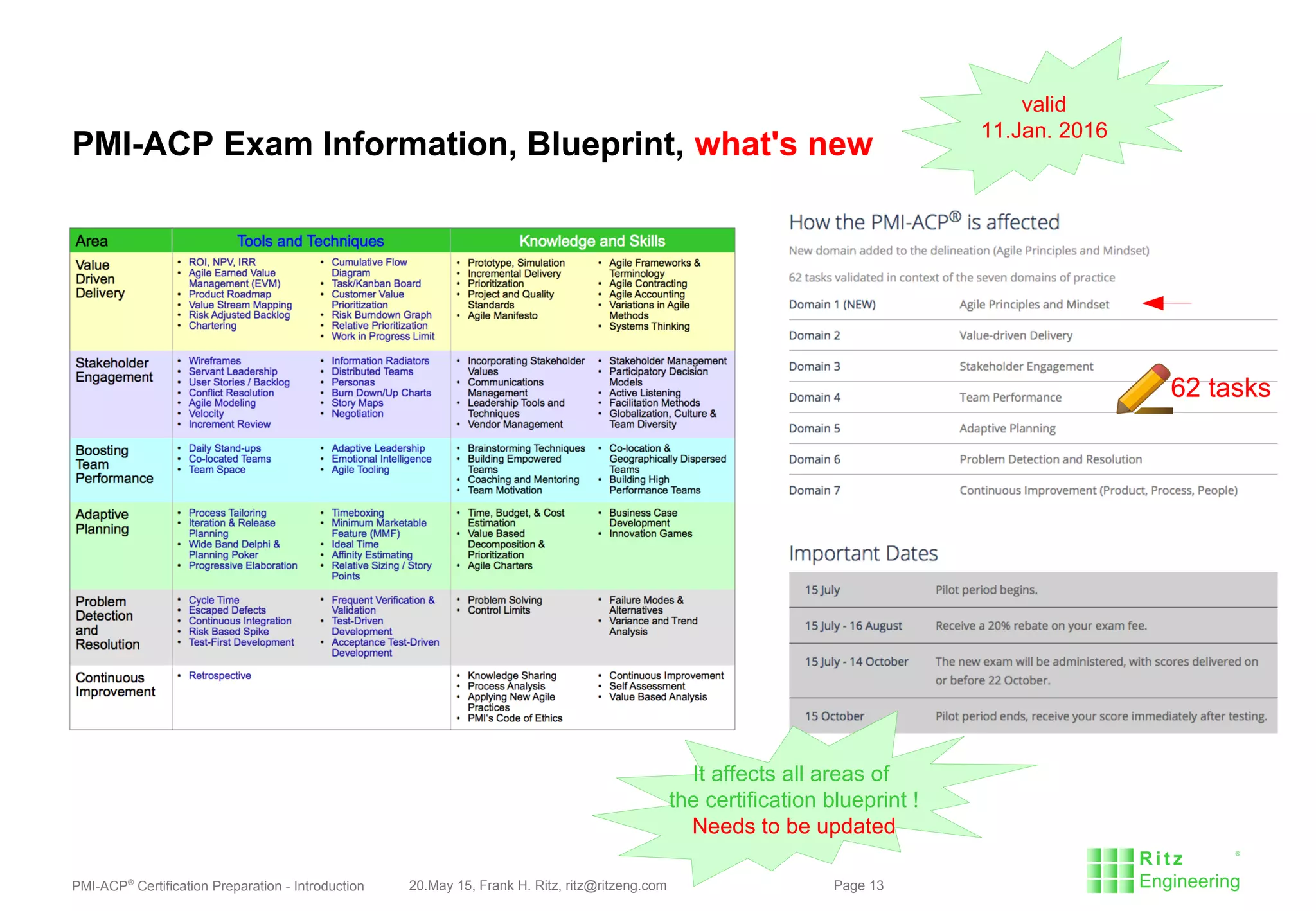 PMI-ACP®
Certification Preparation - Introduction 20.May 15, Frank H. Ritz, ritz@ritzeng.com Page 13
PMI-ACP Exam Information, Blueprint, what's new
It affects all areas of
the certification blueprint !
Needs to be updated
valid
11.Jan. 2016
62 tasks
 