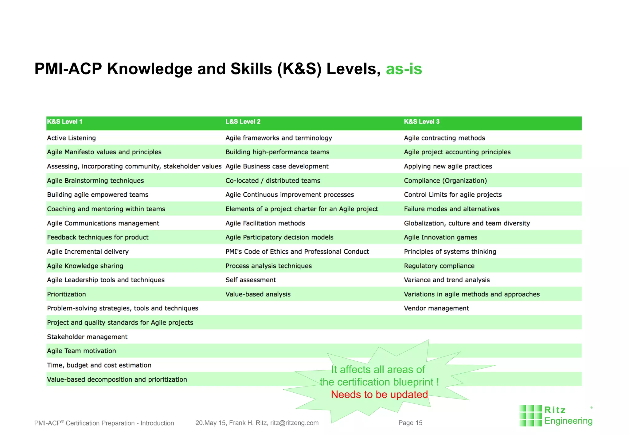 PMI-ACP®
Certification Preparation - Introduction 20.May 15, Frank H. Ritz, ritz@ritzeng.com Page 15
PMI-ACP Knowledge and Skills (K&S) Levels, as-is
It affects all areas of
the certification blueprint !
Needs to be updated
 