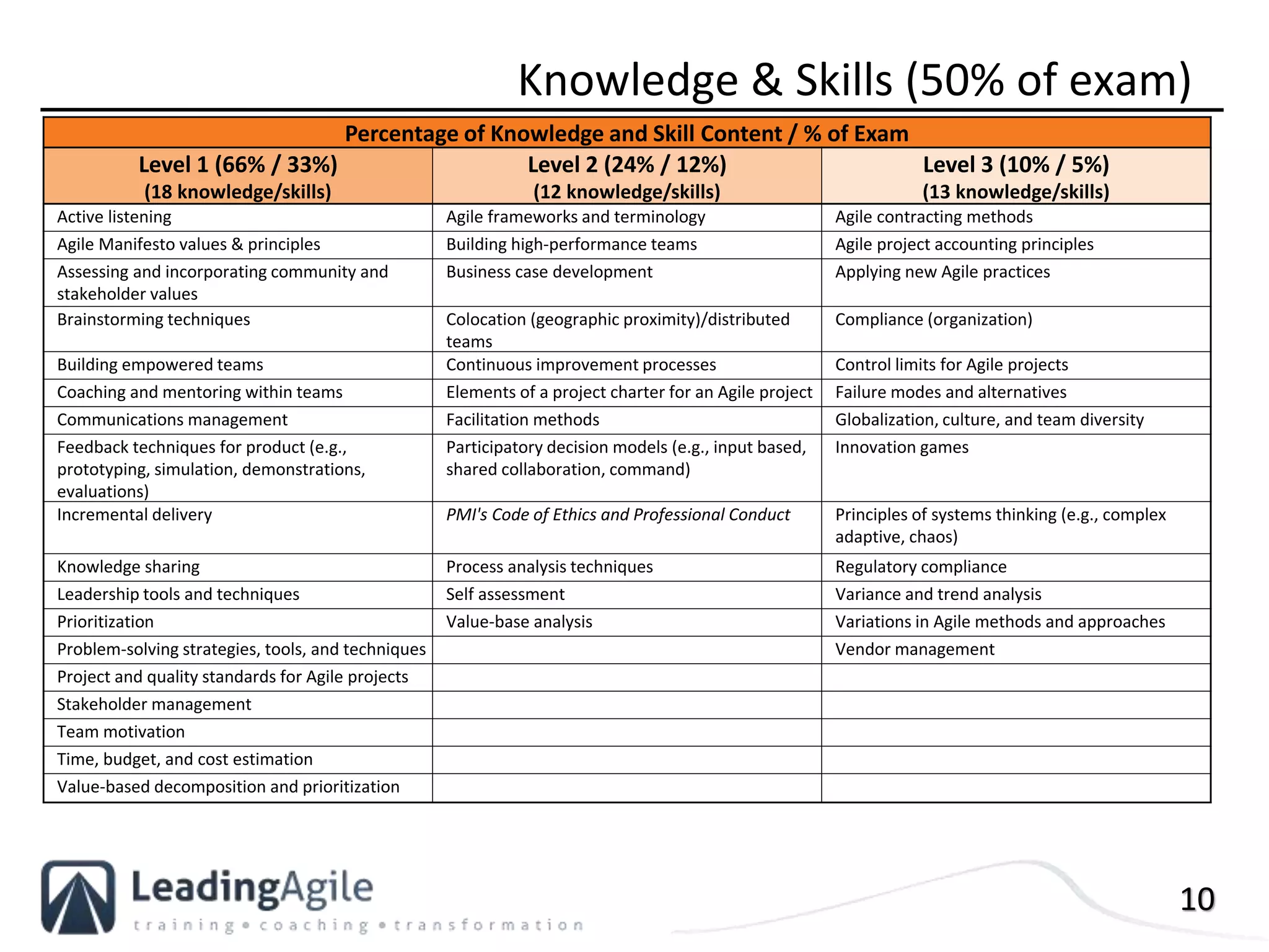 10
Knowledge & Skills (50% of exam)
Percentage of Knowledge and Skill Content / % of Exam
Level 1 (66% / 33%)
(18 knowledge/skills)
Level 2 (24% / 12%)
(12 knowledge/skills)
Level 3 (10% / 5%)
(13 knowledge/skills)
Active listening Agile frameworks and terminology Agile contracting methods
Agile Manifesto values & principles Building high-performance teams Agile project accounting principles
Assessing and incorporating community and
stakeholder values
Business case development Applying new Agile practices
Brainstorming techniques Colocation (geographic proximity)/distributed
teams
Compliance (organization)
Building empowered teams Continuous improvement processes Control limits for Agile projects
Coaching and mentoring within teams Elements of a project charter for an Agile project Failure modes and alternatives
Communications management Facilitation methods Globalization, culture, and team diversity
Feedback techniques for product (e.g.,
prototyping, simulation, demonstrations,
evaluations)
Participatory decision models (e.g., input based,
shared collaboration, command)
Innovation games
Incremental delivery PMI's Code of Ethics and Professional Conduct Principles of systems thinking (e.g., complex
adaptive, chaos)
Knowledge sharing Process analysis techniques Regulatory compliance
Leadership tools and techniques Self assessment Variance and trend analysis
Prioritization Value-base analysis Variations in Agile methods and approaches
Problem-solving strategies, tools, and techniques Vendor management
Project and quality standards for Agile projects
Stakeholder management
Team motivation
Time, budget, and cost estimation
Value-based decomposition and prioritization
 