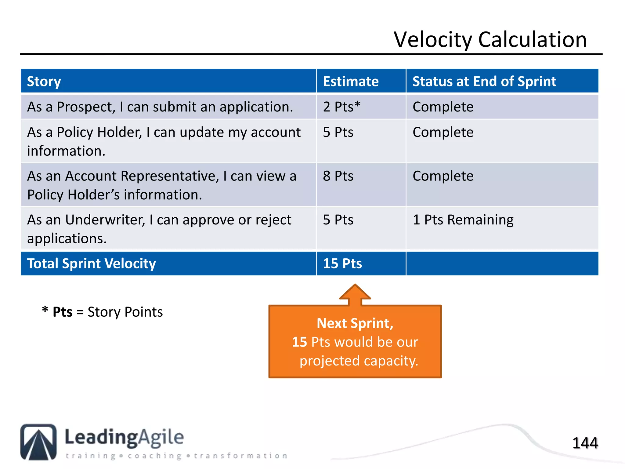 144
Story Estimate Status at End of Sprint
As a Prospect, I can submit an application. 2 Pts* Complete
As a Policy Holder, I can update my account
information.
5 Pts Complete
As an Account Representative, I can view a
Policy Holder’s information.
8 Pts Complete
As an Underwriter, I can approve or reject
applications.
5 Pts 1 Pts Remaining
Total Sprint Velocity 15 Pts
Velocity Calculation
* Pts = Story Points
Next Sprint,
15 Pts would be our
projected capacity.
 