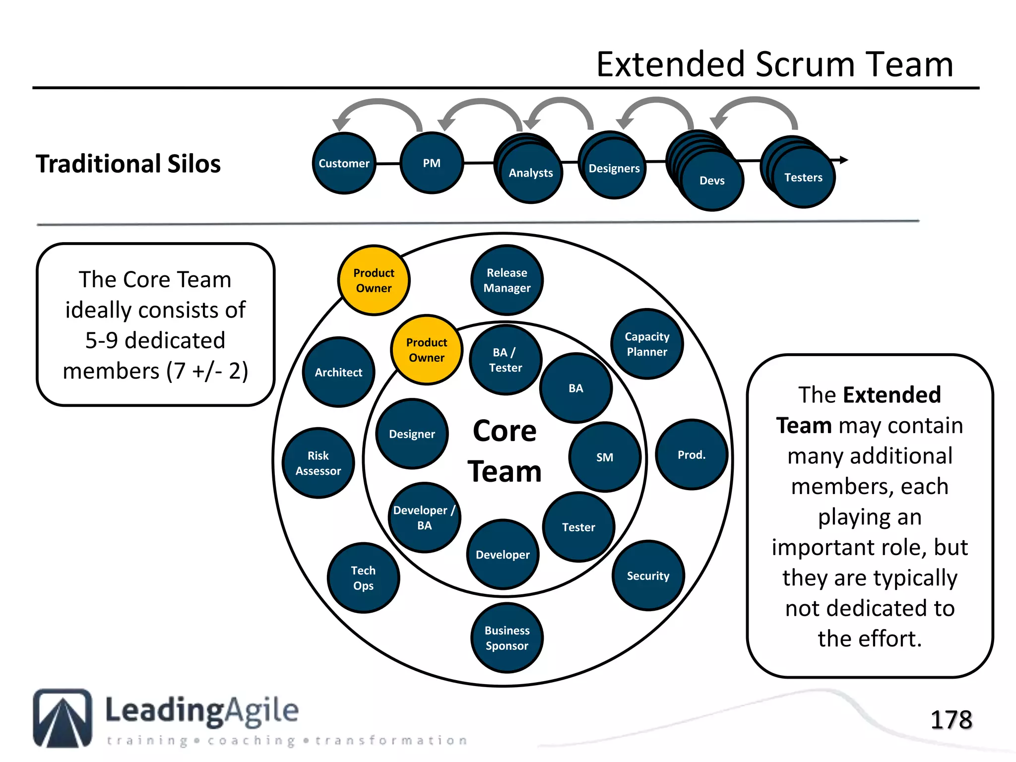 178
Traditional Silos Customer BA Designer DeveloperPM
Core
Team
(EXAMPLE)
BA /
Tester
BA
Tester
Product
Owner
Developer
Designer
Developer /
BA
SM
Release
Manager
Capacity
Planner
Prod.
Architect
Tech
Ops
Business
Sponsor
Risk
Assessor
Security
Extended Scrum Team
BAAnalysts
DeveloperDeveloperDeveloper
Designers TesterTesterTestersDevs
The Core Team
ideally consists of
5-9 dedicated
members (7 +/- 2)
The Extended
Team may contain
many additional
members, each
playing an
important role, but
they are typically
not dedicated to
the effort.
Product
Owner
 