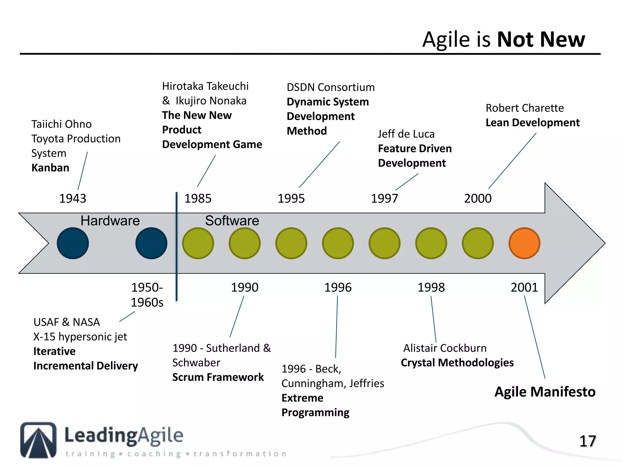 17
Agile is Not New
1943
1950-
1960s
1985
1990
1995
1996
1997
1998
2000
2001
USAF & NASA
X-15 hypersonic jet
Iterative
Incremental Delivery
Hirotaka Takeuchi
& Ikujiro Nonaka
The New New
Product
Development Game
1990 - Sutherland &
Schwaber
Scrum Framework
DSDN Consortium
Dynamic System
Development
Method
1996 - Beck,
Cunningham, Jeffries
Extreme
Programming
Jeff de Luca
Feature Driven
Development
Alistair Cockburn
Crystal Methodologies
Robert Charette
Lean Development
Agile Manifesto
Taiichi Ohno
Toyota Production
System
Kanban
Hardware Software
 