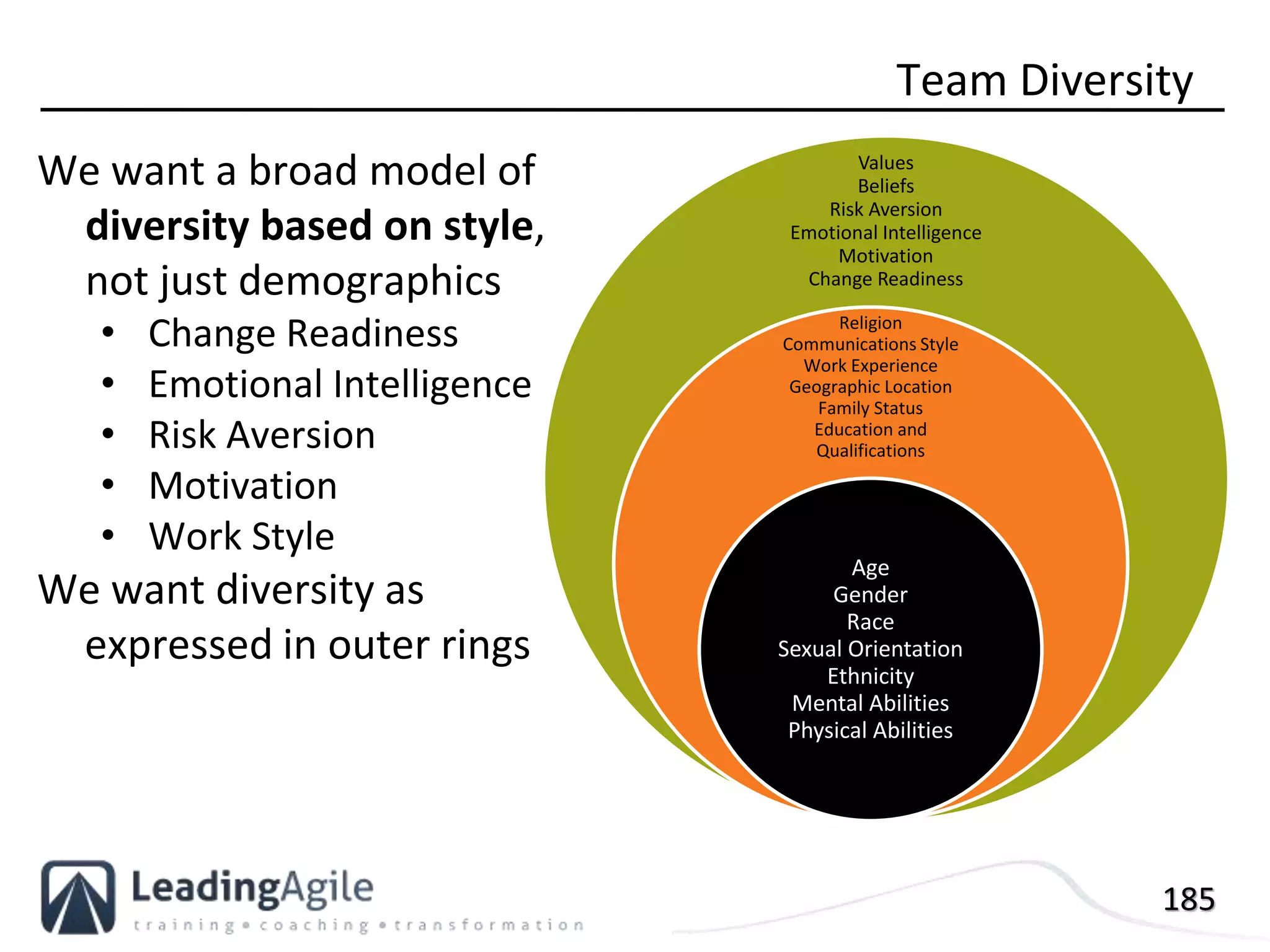 185
Team Diversity
We want a broad model of
diversity based on style,
not just demographics
• Change Readiness
• Emotional Intelligence
• Risk Aversion
• Motivation
• Work Style
We want diversity as
expressed in outer rings
Values
Beliefs
Risk Aversion
Emotional Intelligence
Motivation
Change Readiness
Religion
Communications Style
Work Experience
Geographic Location
Family Status
Education and
Qualifications
Age
Gender
Race
Sexual Orientation
Ethnicity
Mental Abilities
Physical Abilities
 