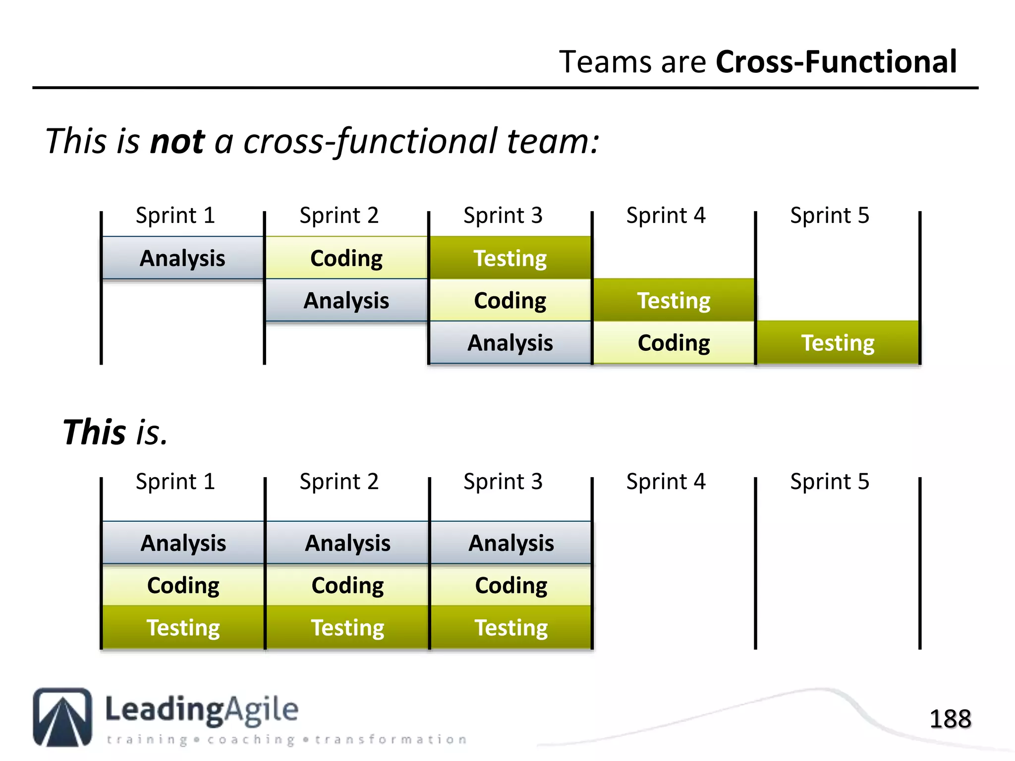 188
This is not a cross-functional team:
Teams are Cross-Functional
This is.
Coding Testing
Analysis Coding Testing
Analysis Coding Testing
Analysis Coding Testing
Sprint 2Sprint 1 Sprint 3 Sprint 4 Sprint 5
Coding
Analysis
Testing
Coding
Analysis
Testing
Coding
Analysis
Testing
Sprint 2Sprint 1 Sprint 3 Sprint 4 Sprint 5
 