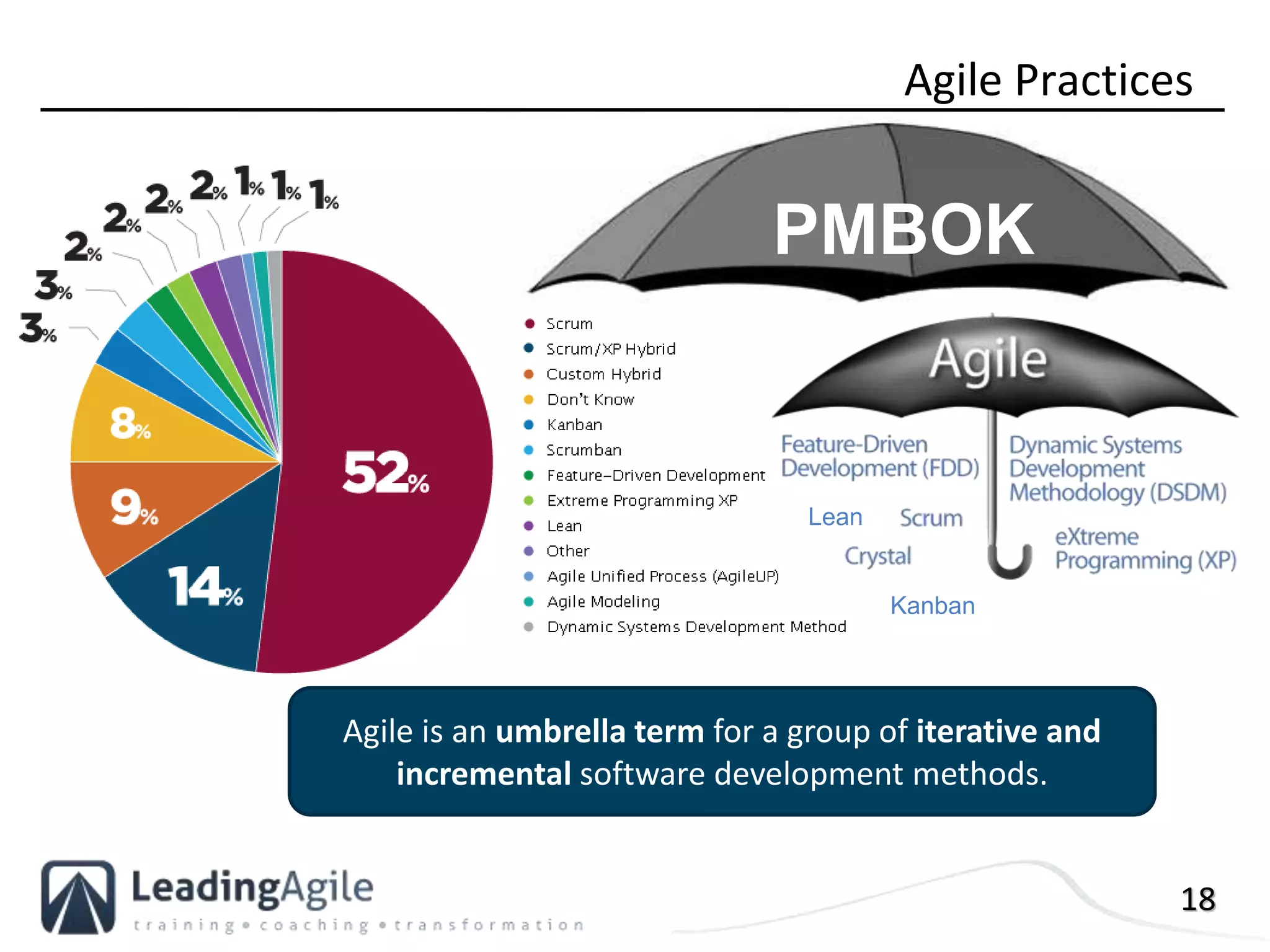 18
Agile Practices
Lean
Kanban
PMBOK
Agile is an umbrella term for a group of iterative and
incremental software development methods.
 