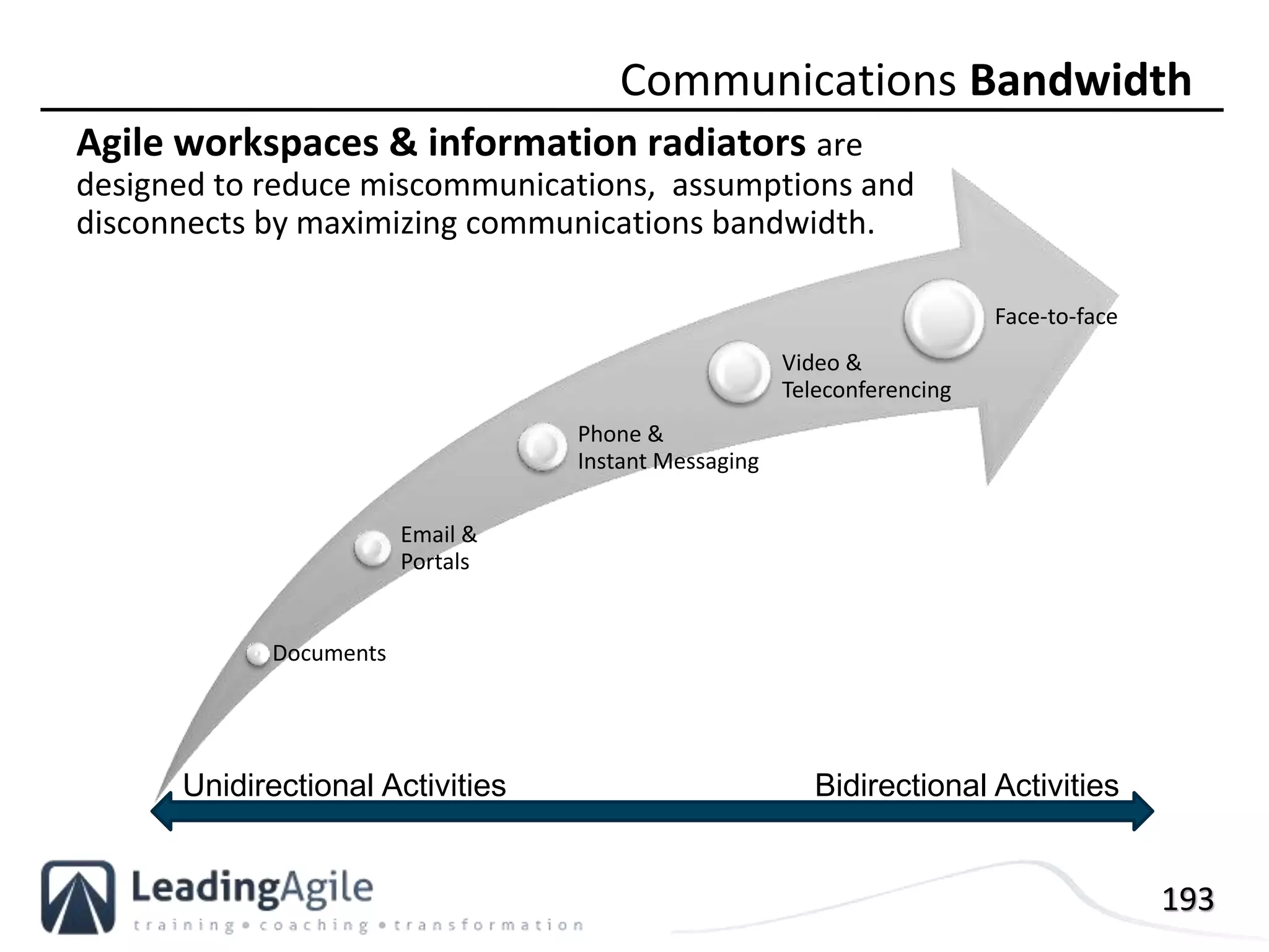 193
Documents
Email &
Portals
Phone &
Instant Messaging
Video &
Teleconferencing
Face-to-face
Communications Bandwidth
Agile workspaces & information radiators are
designed to reduce miscommunications, assumptions and
disconnects by maximizing communications bandwidth.
Unidirectional Activities Bidirectional Activities
 