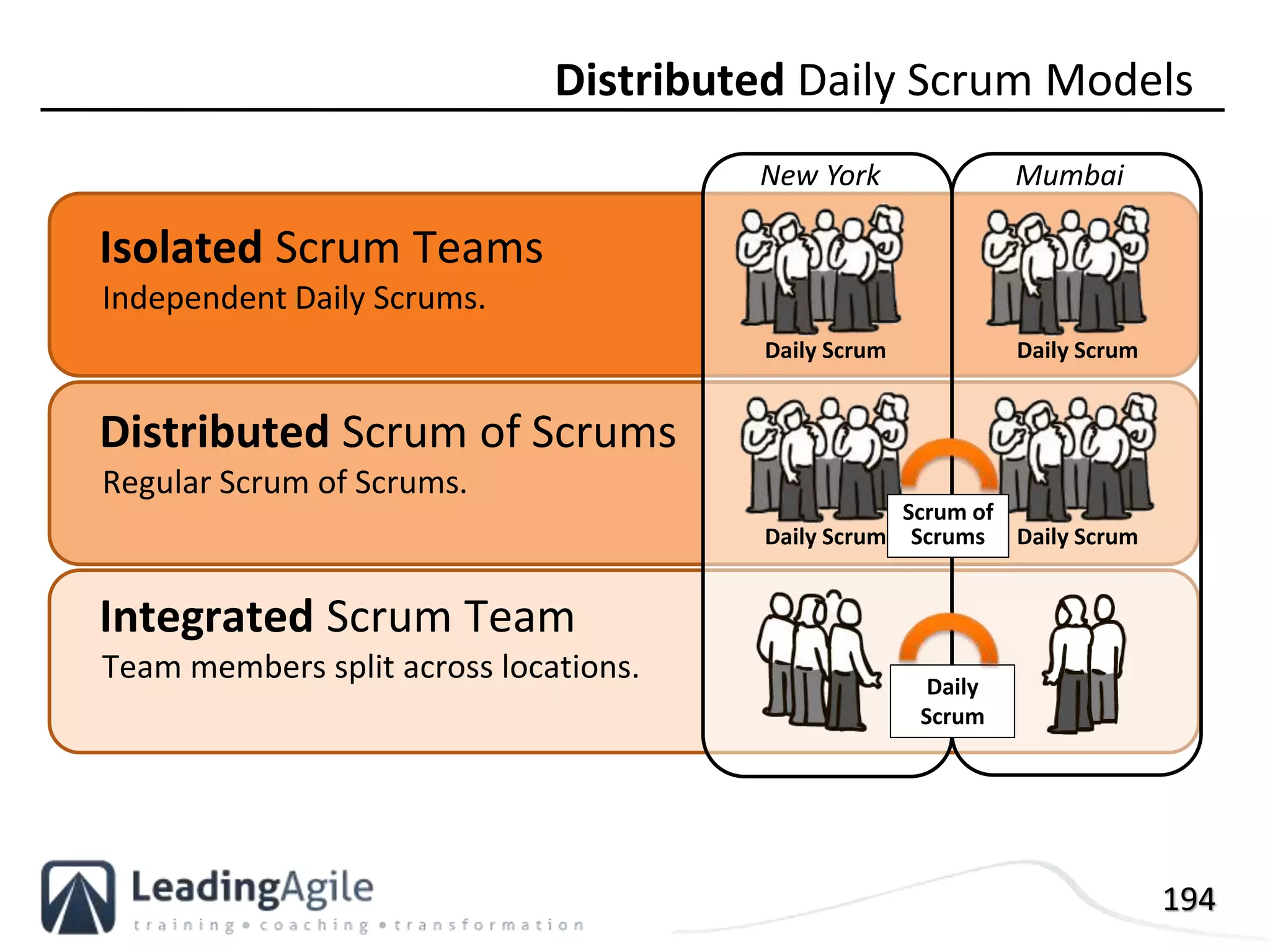 194
Isolated Scrum Teams
Independent Daily Scrums.
Distributed Scrum of Scrums
Regular Scrum of Scrums.
Integrated Scrum Team
Team members split across locations.
Distributed Daily Scrum Models
Daily ScrumDaily Scrum
New York Mumbai
Daily ScrumDaily Scrum
Daily
Scrum
Scrum of
Scrums
 