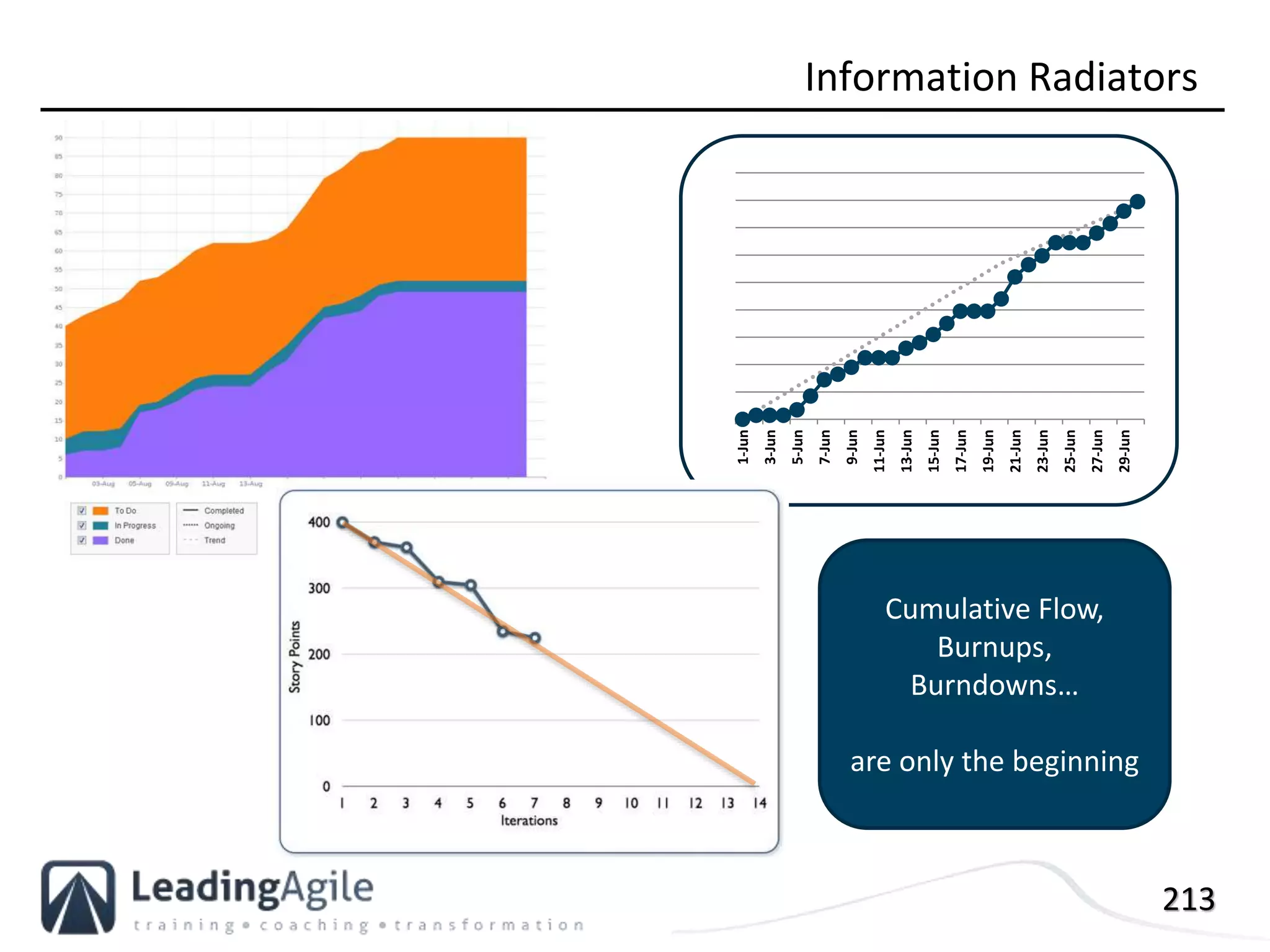 213
Information Radiators
1-Jun
3-Jun
5-Jun
7-Jun
9-Jun
11-Jun
13-Jun
15-Jun
17-Jun
19-Jun
21-Jun
23-Jun
25-Jun
27-Jun
29-Jun
Cumulative Flow,
Burnups,
Burndowns…
are only the beginning
 
