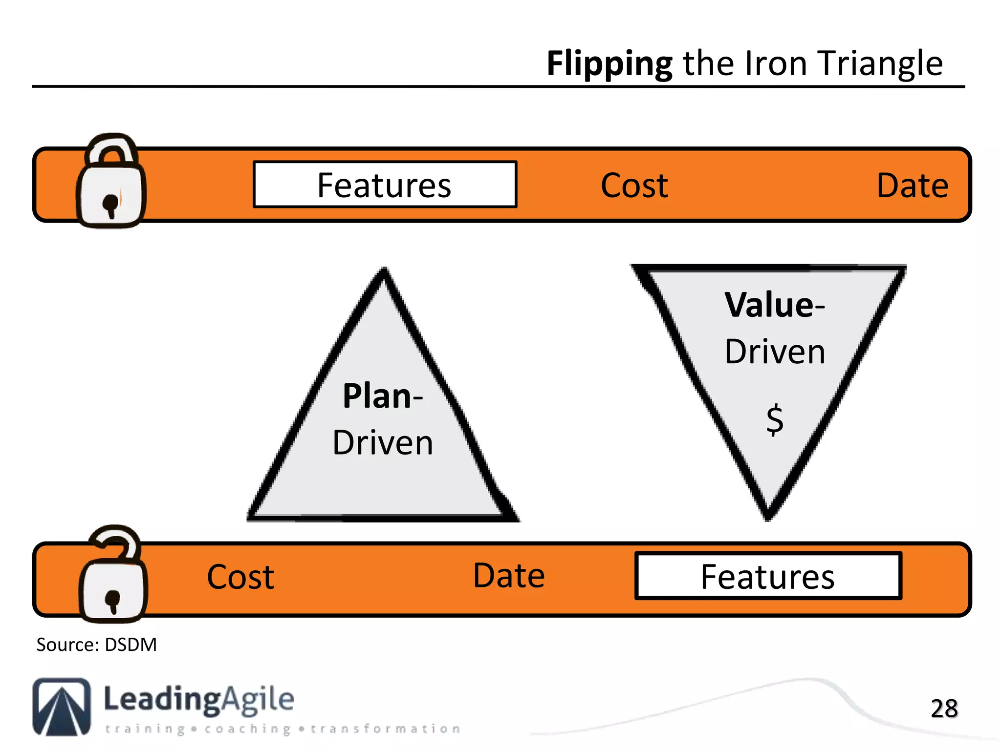 28
Flipping the Iron Triangle
Features Cost Date
Cost Date Features
Source: DSDM
Plan-
Driven
Value-
Driven
$
 