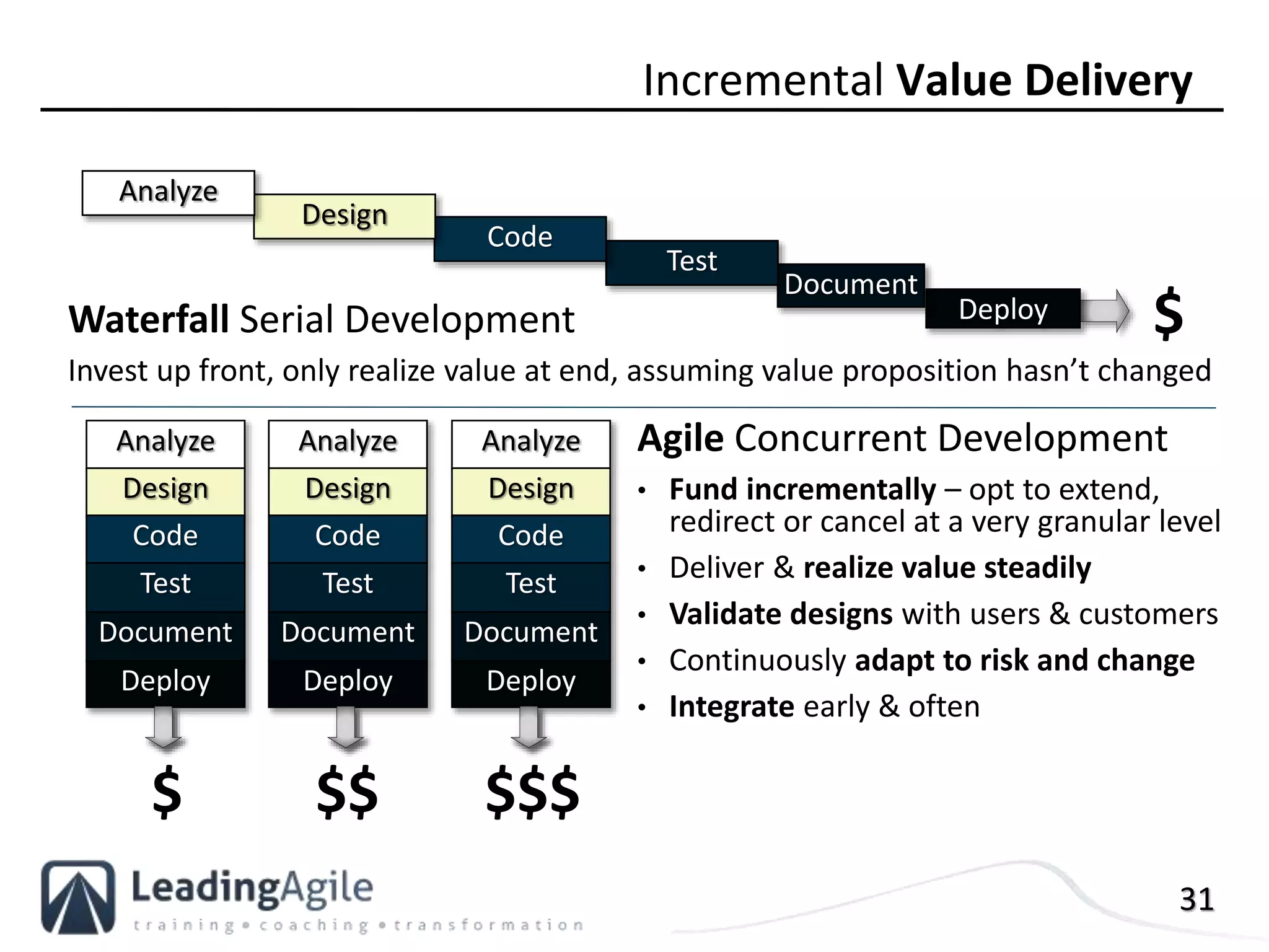 31
Deploy
Document
$
Incremental Value Delivery
Agile Concurrent Development
• Fund incrementally – opt to extend,
redirect or cancel at a very granular level
• Deliver & realize value steadily
• Validate designs with users & customers
• Continuously adapt to risk and change
• Integrate early & often
Waterfall Serial Development
Invest up front, only realize value at end, assuming value proposition hasn’t changed
Test
Code
Design
Analyze
$$$
Analyze
Design
Code
Test
Deploy
Document
Analyze
Design
Code
Test
Deploy
Document
Analyze
Design
Code
Test
Deploy
Document
$ $$
 