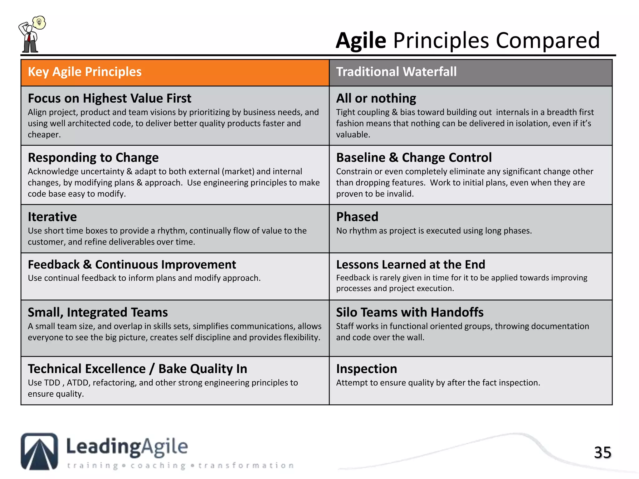 35
Key Agile Principles Traditional Waterfall
Focus on Highest Value First
Align project, product and team visions by prioritizing by business needs, and
using well architected code, to deliver better quality products faster and
cheaper.
All or nothing
Tight coupling & bias toward building out internals in a breadth first
fashion means that nothing can be delivered in isolation, even if it’s
valuable.
Responding to Change
Acknowledge uncertainty & adapt to both external (market) and internal
changes, by modifying plans & approach. Use engineering principles to make
code base easy to modify.
Baseline & Change Control
Constrain or even completely eliminate any significant change other
than dropping features. Work to initial plans, even when they are
proven to be invalid.
Iterative
Use short time boxes to provide a rhythm, continually flow of value to the
customer, and refine deliverables over time.
Phased
No rhythm as project is executed using long phases.
Feedback & Continuous Improvement
Use continual feedback to inform plans and modify approach.
Lessons Learned at the End
Feedback is rarely given in time for it to be applied towards improving
processes and project execution.
Small, Integrated Teams
A small team size, and overlap in skills sets, simplifies communications, allows
everyone to see the big picture, creates self discipline and provides flexibility.
Silo Teams with Handoffs
Staff works in functional oriented groups, throwing documentation
and code over the wall.
Technical Excellence / Bake Quality In
Use TDD , ATDD, refactoring, and other strong engineering principles to
ensure quality.
Inspection
Attempt to ensure quality by after the fact inspection.
Agile Principles Compared
 