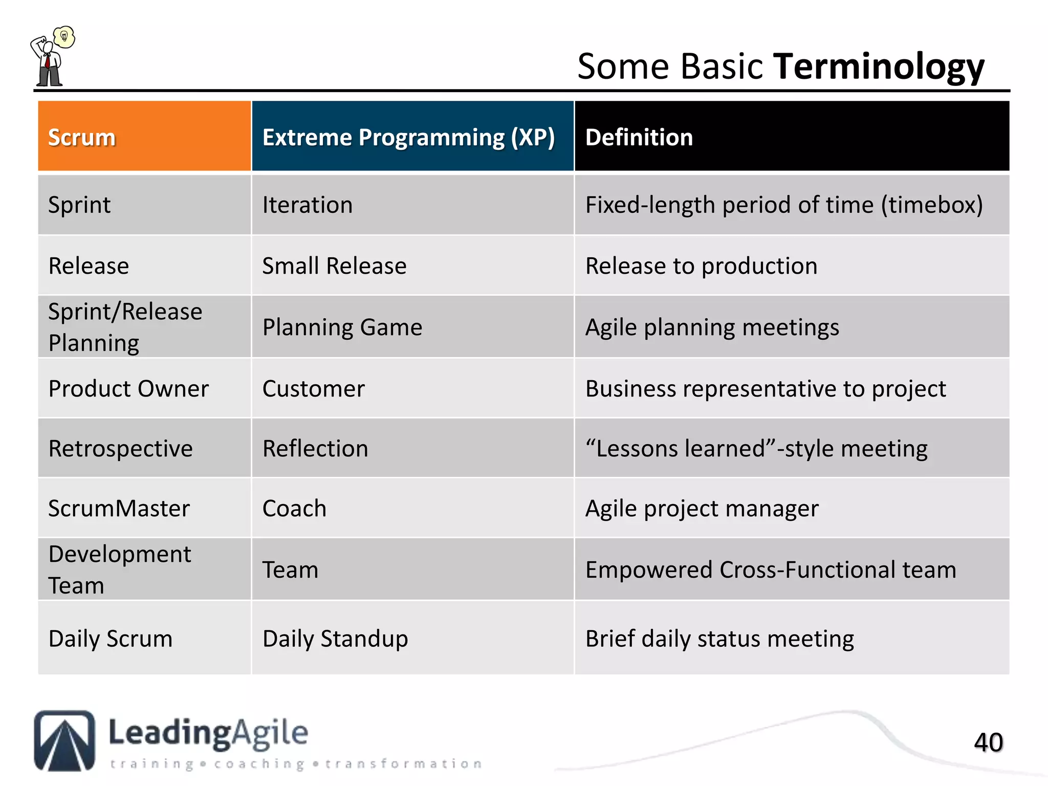 40
Some Basic Terminology
Scrum Extreme Programming (XP) Definition
Sprint Iteration Fixed-length period of time (timebox)
Release Small Release Release to production
Sprint/Release
Planning
Planning Game Agile planning meetings
Product Owner Customer Business representative to project
Retrospective Reflection “Lessons learned”-style meeting
ScrumMaster Coach Agile project manager
Development
Team
Team Empowered Cross-Functional team
Daily Scrum Daily Standup Brief daily status meeting
 