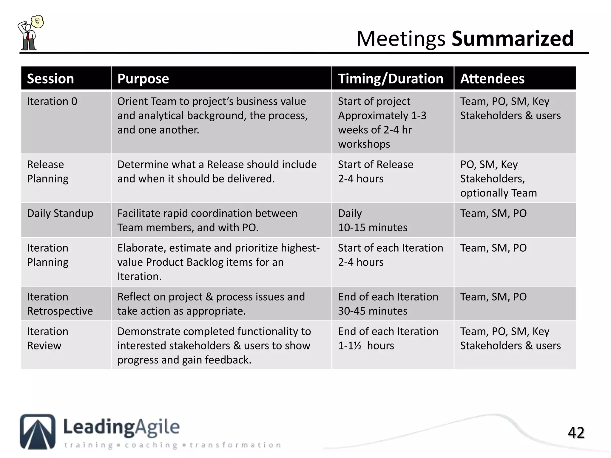 42
Session Purpose Timing/Duration Attendees
Iteration 0 Orient Team to project’s business value
and analytical background, the process,
and one another.
Start of project
Approximately 1-3
weeks of 2-4 hr
workshops
Team, PO, SM, Key
Stakeholders & users
Release
Planning
Determine what a Release should include
and when it should be delivered.
Start of Release
2-4 hours
PO, SM, Key
Stakeholders,
optionally Team
Daily Standup Facilitate rapid coordination between
Team members, and with PO.
Daily
10-15 minutes
Team, SM, PO
Iteration
Planning
Elaborate, estimate and prioritize highest-
value Product Backlog items for an
Iteration.
Start of each Iteration
2-4 hours
Team, SM, PO
Iteration
Retrospective
Reflect on project & process issues and
take action as appropriate.
End of each Iteration
30-45 minutes
Team, SM, PO
Iteration
Review
Demonstrate completed functionality to
interested stakeholders & users to show
progress and gain feedback.
End of each Iteration
1-1½ hours
Team, PO, SM, Key
Stakeholders & users
Meetings Summarized
 