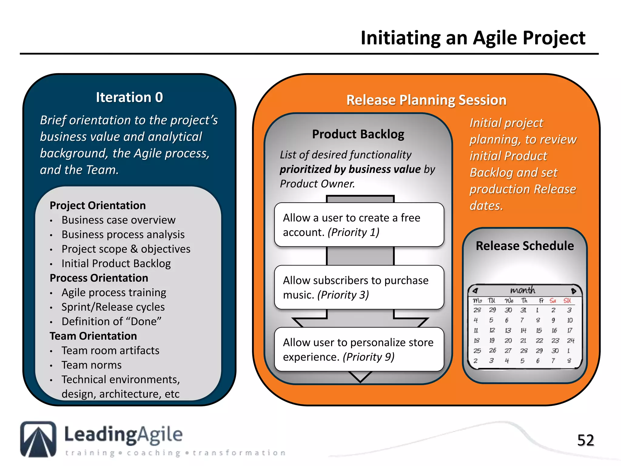52
Iteration 0
Brief orientation to the project’s
business value and analytical
background, the Agile process,
and the Team.
Project Orientation
• Business case overview
• Business process analysis
• Project scope & objectives
• Initial Product Backlog
Process Orientation
• Agile process training
• Sprint/Release cycles
• Definition of “Done”
Team Orientation
• Team room artifacts
• Team norms
• Technical environments,
design, architecture, etc
Initiating an Agile Project
Release Planning Session
Initial project
planning, to review
initial Product
Backlog and set
production Release
dates.
Release Schedule
Product Backlog
List of desired functionality
prioritized by business value by
Product Owner.
Allow a user to create a free
account. (Priority 1)
Allow subscribers to purchase
music. (Priority 3)
Allow user to personalize store
experience. (Priority 9)
 