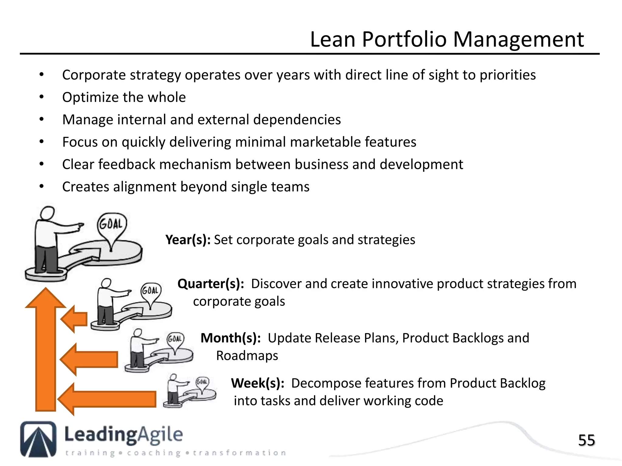 55
Lean Portfolio Management
• Corporate strategy operates over years with direct line of sight to priorities
• Optimize the whole
• Manage internal and external dependencies
• Focus on quickly delivering minimal marketable features
• Clear feedback mechanism between business and development
• Creates alignment beyond single teams
Year(s): Set corporate goals and strategies
Quarter(s): Discover and create innovative product strategies from
corporate goals
Month(s): Update Release Plans, Product Backlogs and
Roadmaps
Week(s): Decompose features from Product Backlog
into tasks and deliver working code
 