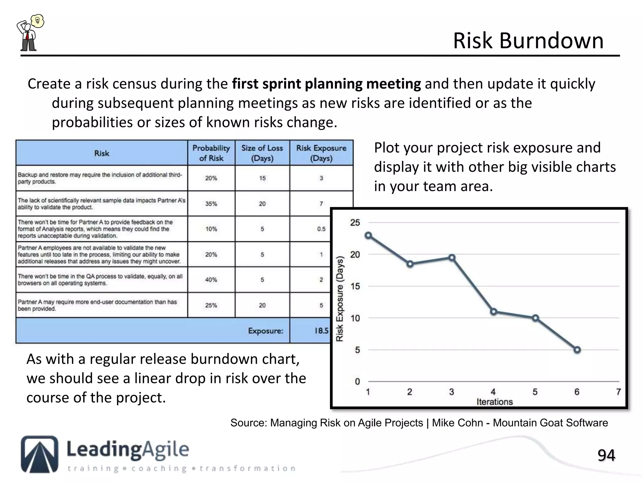 94
Create a risk census during the first sprint planning meeting and then update it quickly
during subsequent planning meetings as new risks are identified or as the
probabilities or sizes of known risks change.
Risk Burndown
As with a regular release burndown chart,
we should see a linear drop in risk over the
course of the project.
Plot your project risk exposure and
display it with other big visible charts
in your team area.
Source: Managing Risk on Agile Projects | Mike Cohn - Mountain Goat Software
 