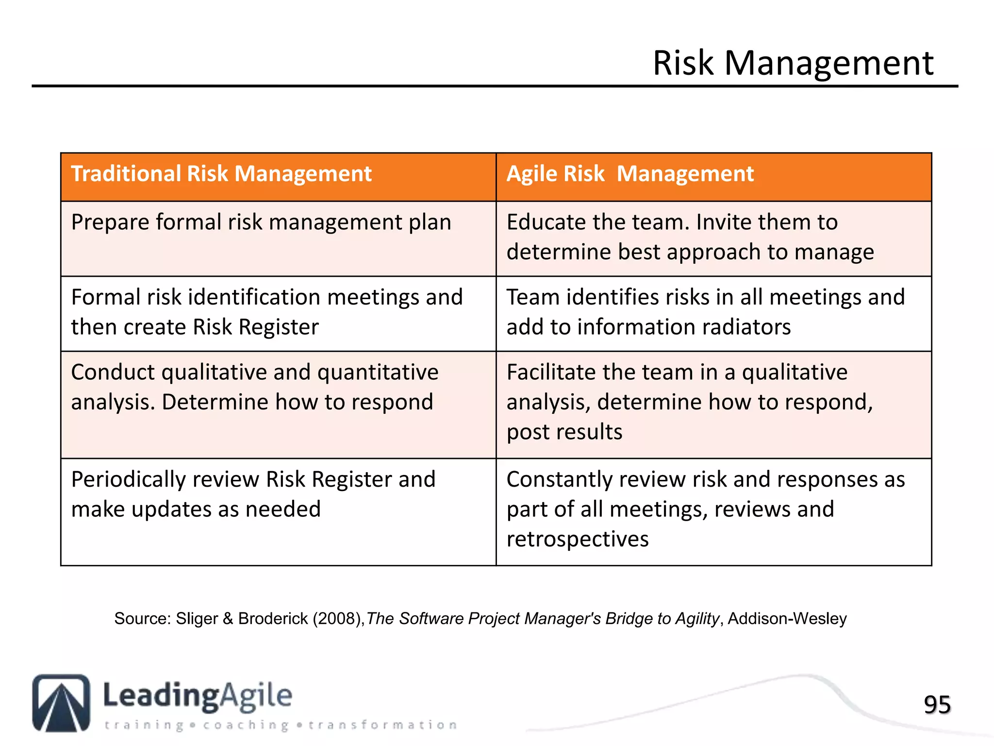 95
Risk Management
Traditional Risk Management Agile Risk Management
Prepare formal risk management plan Educate the team. Invite them to
determine best approach to manage
Formal risk identification meetings and
then create Risk Register
Team identifies risks in all meetings and
add to information radiators
Conduct qualitative and quantitative
analysis. Determine how to respond
Facilitate the team in a qualitative
analysis, determine how to respond,
post results
Periodically review Risk Register and
make updates as needed
Constantly review risk and responses as
part of all meetings, reviews and
retrospectives
Source: Sliger & Broderick (2008),The Software Project Manager's Bridge to Agility, Addison-Wesley
 