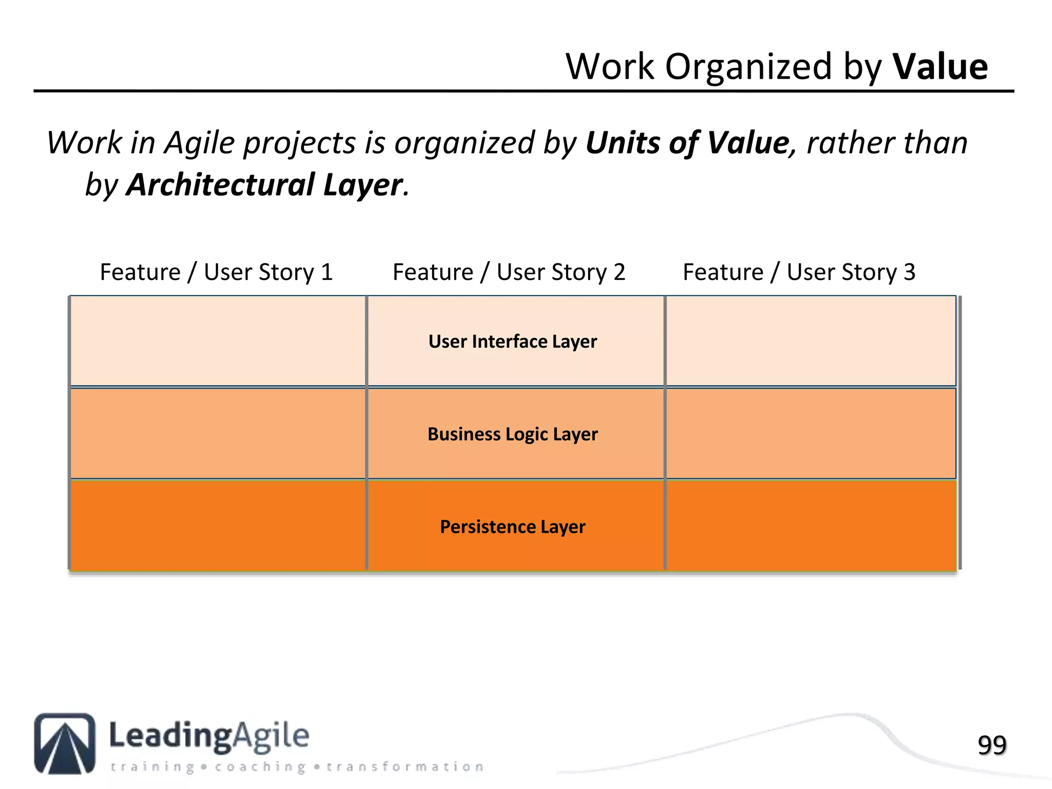 99
User Interface Layer
Business Logic Layer
Persistence Layer
Work in Agile projects is organized by Units of Value, rather than
by Architectural Layer.
Work Organized by Value
Feature / User Story 2Feature / User Story 1 Feature / User Story 3
 