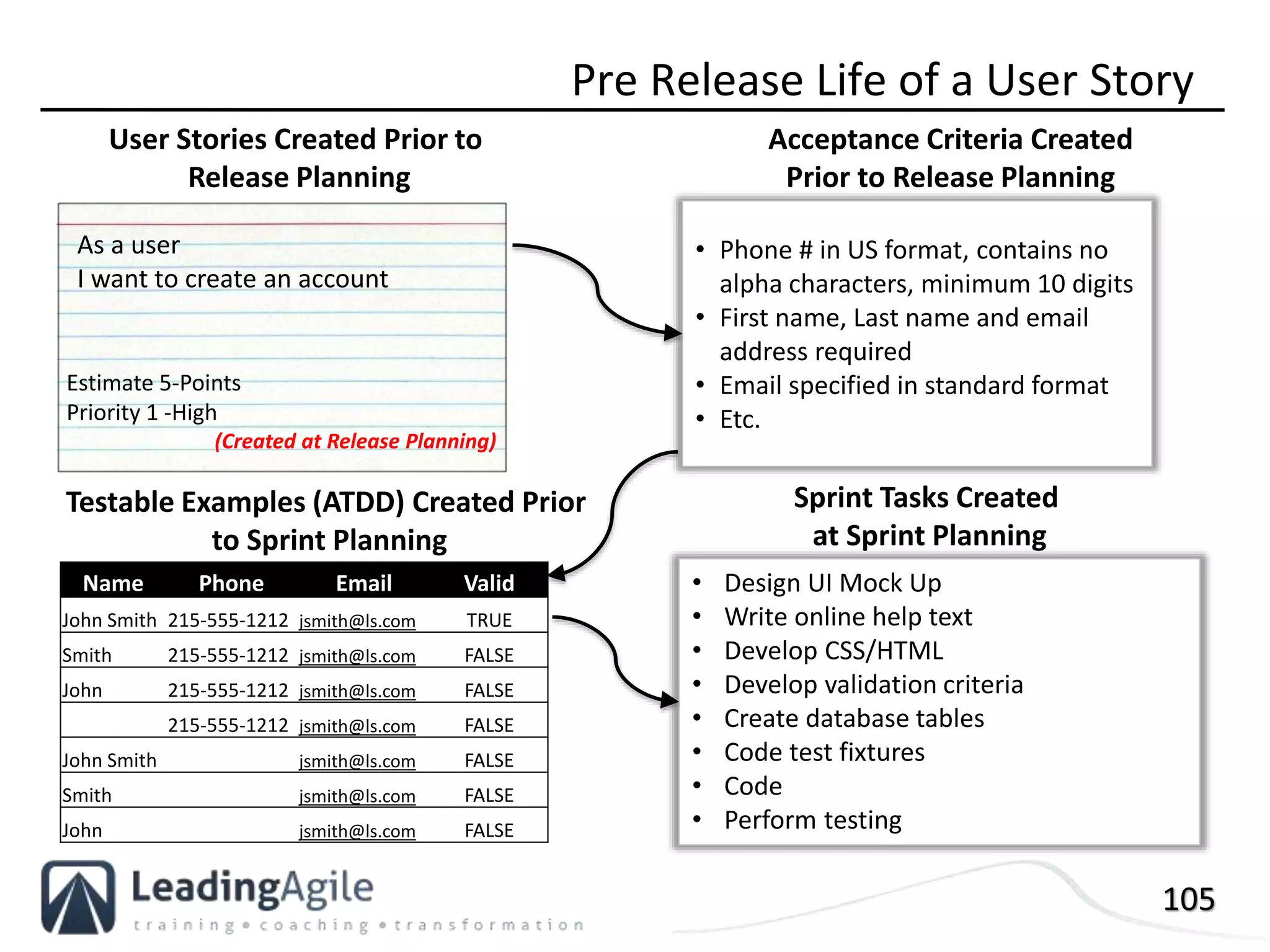 105
Pre Release Life of a User Story
• Phone # in US format, contains no
alpha characters, minimum 10 digits
• First name, Last name and email
address required
• Email specified in standard format
• Etc.
Acceptance Criteria Created
Prior to Release Planning
As a user
I want to create an account
User Stories Created Prior to
Release Planning
Sprint Tasks Created
at Sprint Planning
• Design UI Mock Up
• Write online help text
• Develop CSS/HTML
• Develop validation criteria
• Create database tables
• Code test fixtures
• Code
• Perform testing
Name Phone Email Valid
John Smith 215-555-1212 jsmith@ls.com TRUE
Smith 215-555-1212 jsmith@ls.com FALSE
John 215-555-1212 jsmith@ls.com FALSE
215-555-1212 jsmith@ls.com FALSE
John Smith jsmith@ls.com FALSE
Smith jsmith@ls.com FALSE
John jsmith@ls.com FALSE
Testable Examples (ATDD) Created Prior
to Sprint Planning
Estimate 5-Points
Priority 1 -High
(Created at Release Planning)
 