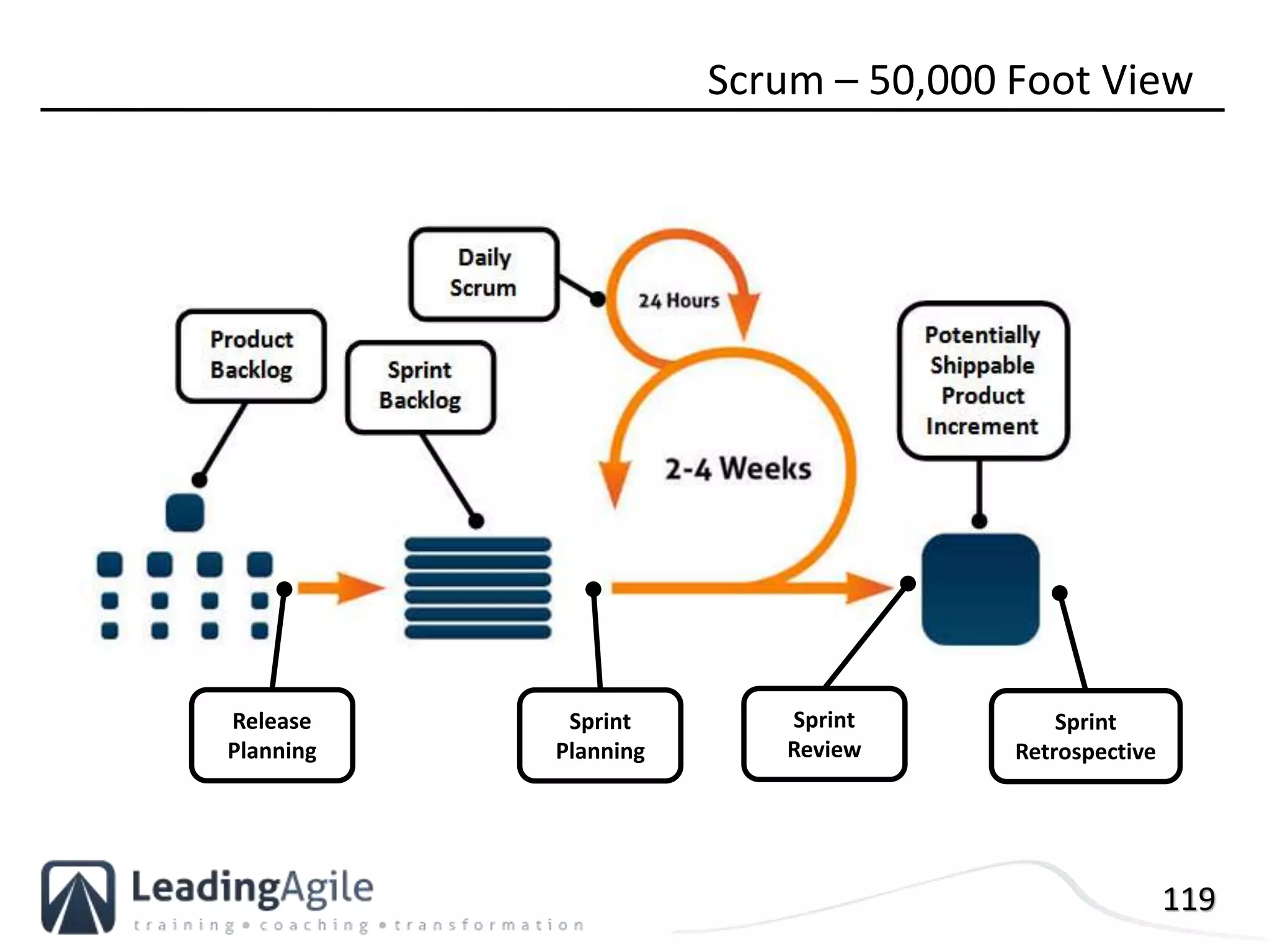 119
Scrum – 50,000 Foot View
Release
Planning
Sprint
Planning
Sprint
Review
Sprint
Retrospective
 