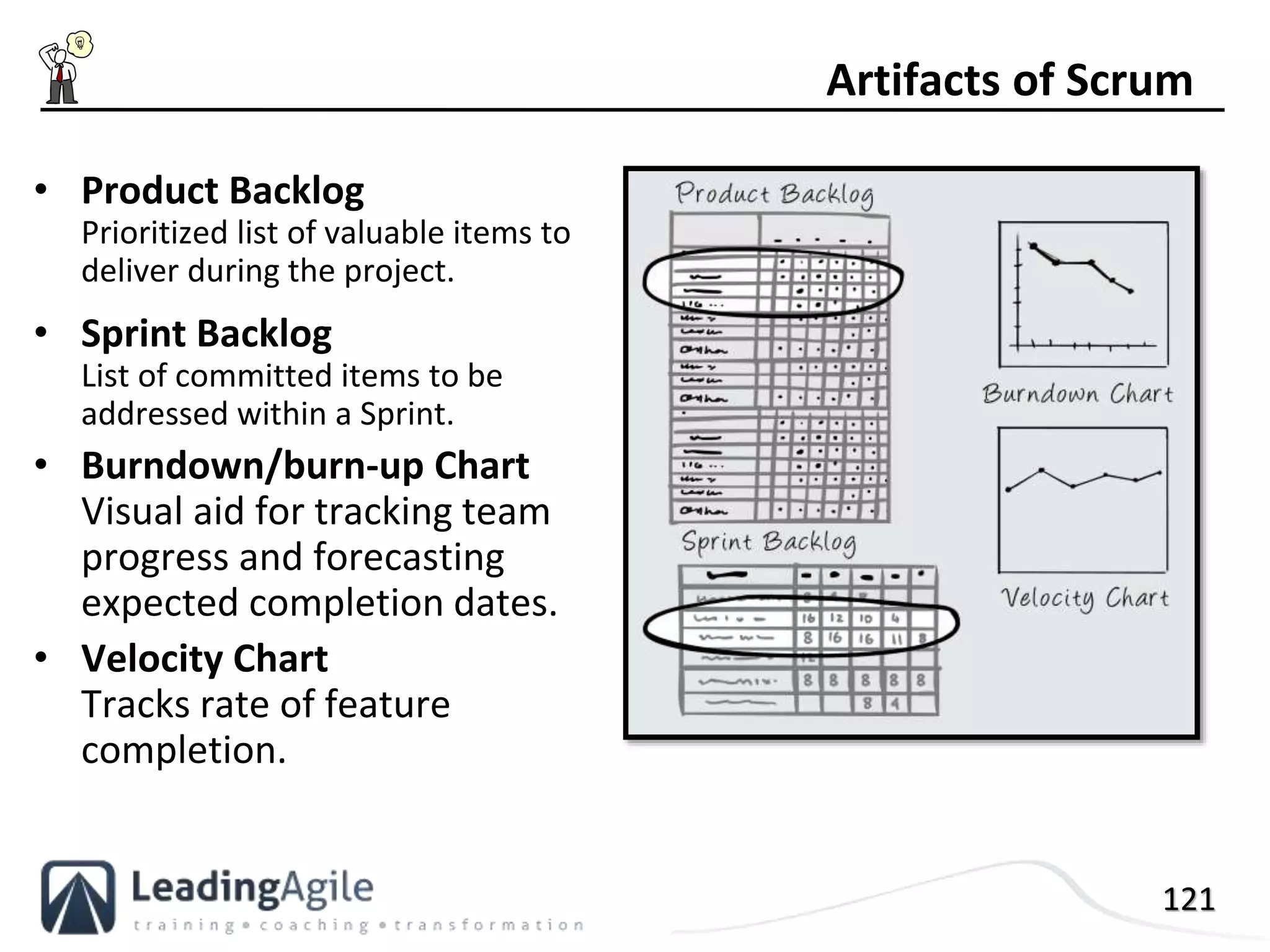 121
• Product Backlog
Prioritized list of valuable items to
deliver during the project.
• Sprint Backlog
List of committed items to be
addressed within a Sprint.
• Burndown/burn-up Chart
Visual aid for tracking team
progress and forecasting
expected completion dates.
• Velocity Chart
Tracks rate of feature
completion.
Artifacts of Scrum
 
