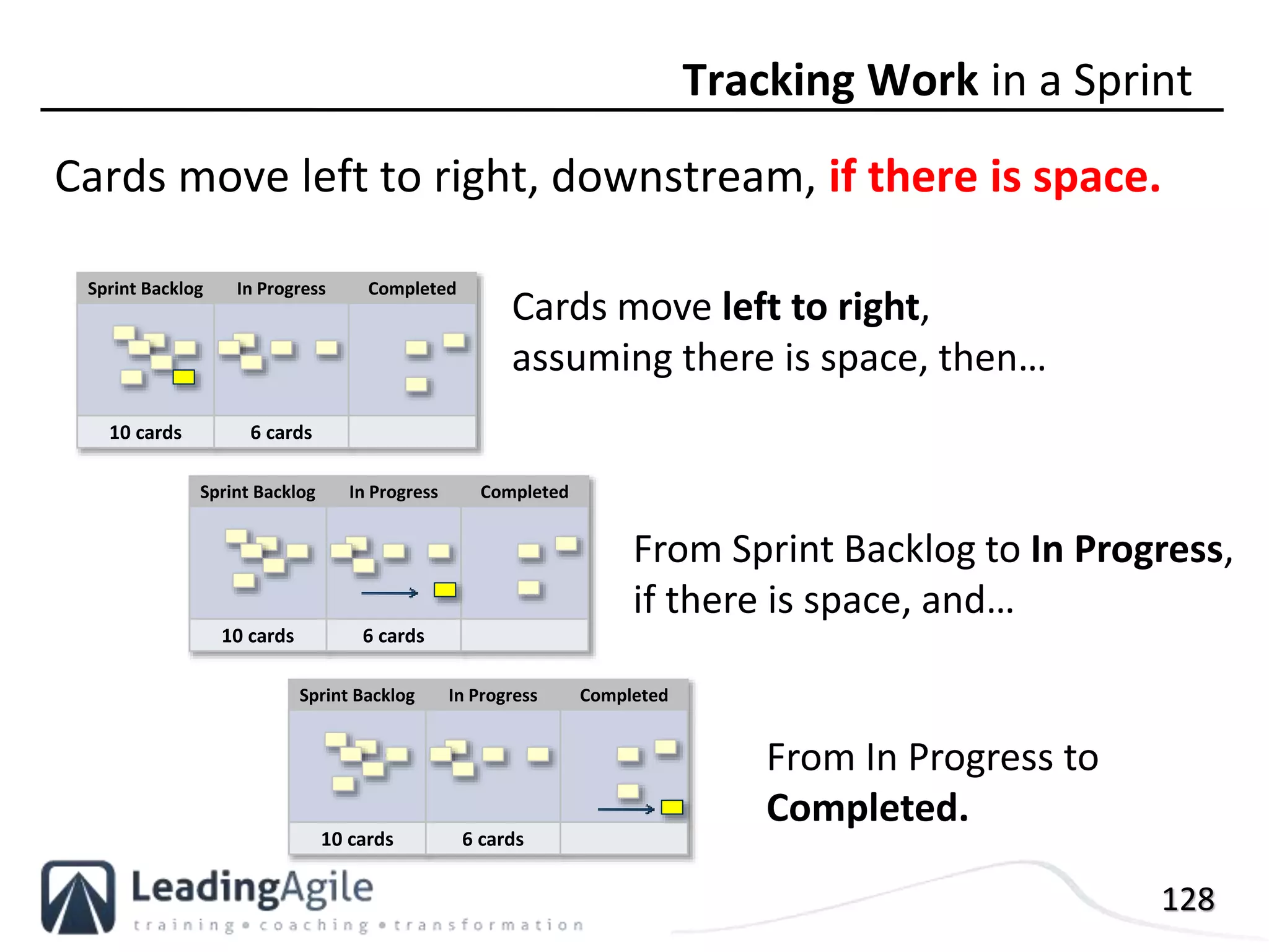 128
Cards move left to right, downstream, if there is space.
Tracking Work in a Sprint
Sprint Backlog In Progress Completed
10 cards 6 cards
Sprint Backlog In Progress Completed
10 cards 6 cards
Sprint Backlog In Progress Completed
10 cards 6 cards
Cards move left to right,
assuming there is space, then…
From Sprint Backlog to In Progress,
if there is space, and…
From In Progress to
Completed.
 