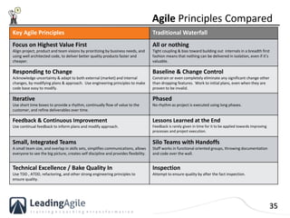 35
Key Agile Principles Traditional Waterfall
Focus on Highest Value First
Align project, product and team visions by prio...