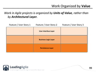 99
User Interface Layer
Business Logic Layer
Persistence Layer
Work in Agile projects is organized by Units of Value, rath...