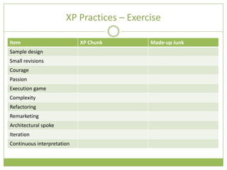 XP Practices – Exercise

Item                        XP Chunk       Made-up Junk
Sample design
Small revisions
Courage
Passion
Execution game
Complexity
Refactoring
Remarketing
Architectural spoke
Iteration
Continuous interpretation
 