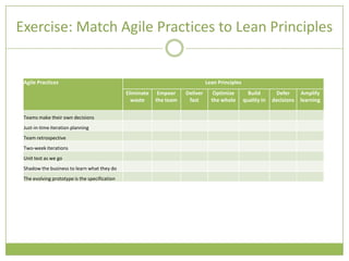 Exercise: Match Agile Practices to Lean Principles


 Agile Practices                                                                Lean Principles
                                               Eliminate    Empoer    Deliver      Optimize         Build       Defer      Amplify
                                                 waste     the team    fast       the whole       quality in   decisions   learning

 Teams make their own decisions
 Just-in-time iteration planning
 Team retrospective
 Two-week iterations
 Unit test as we go
 Shadow the business to learn what they do
 The evolving prototype is the specification
 