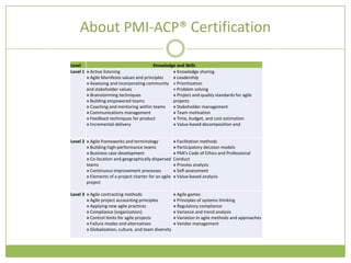 About PMI-ACP® Certification

Level                                    Knowledge and Skills
Level 1 » Active listening                       » Knowledge sharing
        » Agile Manifesto values and principles  » Leadership
        » Assessing and incorporating community » Prioritization
        and stakeholder values                   » Problem solving
        » Brainstorming techniques               » Project and quality standards for agile
        » Building empowered teams               projects
        » Coaching and mentoring within teams    » Stakeholder management
        » Communications management              » Team motivation
        » Feedback techniques for product        » Time, budget, and cost estimation
        » Incremental delivery                   » Value-based decomposition and


Level 2 » Agile frameworks and terminology             » Facilitation methods
        » Building high-performance teams              » Participatory decision models
        » Business case development                    » PMI's Code of Ethics and Professional
        » Co-location and geographically dispersed     Conduct
        teams                                          » Process analysis
        » Continuous improvement processes             » Self-assessment
        » Elements of a project charter for an agile   » Value-based analysis
        project

Level 3 » Agile contracting methods                    » Agile games
        » Agile project accounting principles          » Principles of systems thinking
        » Applying new agile practices                 » Regulatory compliance
        » Compliance (organization)                    » Variance and trend analysis
        » Control limits for agile projects            » Variation in agile methods and approaches
        » Failure modes and alternatives               » Vendor management
        » Globalization, culture, and team diversity
 