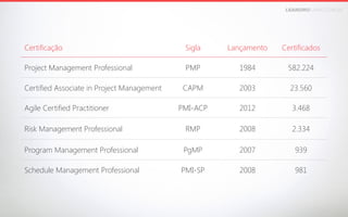 LEANDROFARIA.COM.BR

Certificação

Sigla

Lançamento

Certificados

Project Management Professional

PMP

1984

582.224

CAPM

2003

23.560

PMI-ACP

2012

3.468

Risk Management Professional

RMP

2008

2.334

Program Management Professional

PgMP

2007

939

Schedule Management Professional

PMI-SP

2008

981

Certified Associate in Project Management
Agile Certified Practitioner

 