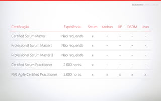 LEANDROFARIA.COM.BR

Certificação

Experiência

Scrum

Kanban

XP

DSDM

Lean

Certified Scrum Master

Não requerida

x

-

-

-

-

Professional Scrum Master I

Não requerida

x

-

-

-

-

Professional Scrum Master II

Não requerida

x

-

-

-

-

Certified Scrum Practitioner

2.000 horas

x

-

-

-

-

PMI Agile Certified Practitioner

2.000 horas

x

x

x

x

x

 