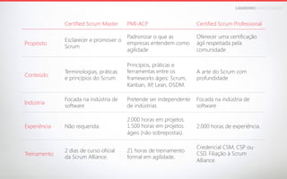 LEANDROFARIA.COM.BR

Certified Scrum Master

PMI-ACP

Certified Scrum Professional

Esclarecer e promover o
Scrum

Padronizar o que as
empresas entendem como
agilidade

Oferecer uma certificação
ágil respeitada pela
comunidade

Conteúdo

Terminologias, práticas
e princípios do Scrum

Princípios, práticas e
ferramentas entre os
frameworks ágeis: Scrum,
Kanban, XP Lean, DSDM.
,

A arte do Scrum com
profundidade

Indústria

Focada na indústria de
software

Pretende ser independente
de indústrias

Focada na indústria de
software

Experiência

Não requerida.

2.000 horas em projetos.
1.500 horas em projetos
ágeis (não sobrepostas).

2.000 horas de experiência.

Treinamento

2 dias de curso oficial
da Scrum Alliance.

21 horas de treinamento
formal em agilidade.

Credencial CSM, CSP ou
CSD. Filiação à Scrum
Alliance.

Propósito

 