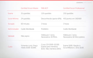 LEANDROFARIA.COM.BR

Certified Scrum Master

PMI-ACP

Certified Scrum Professional

Exame

35 questões

120 questões

150 questões

Score Mínimo

24 questões

Desconhecido (apróx 60%)

450 pontos em 300/600

Duração

60 minutos

3 horas

3 horas

Administrador

Castle Worldwide

ProMetric

Castle Worldwide

Validade

Não expira

Válida por 3 anos.
Necessários 30 PDUs.

Válida por 2 anos.
Necessários 60 SEUs (piloto).

Custo

Somente curso. Preço
médio $500~$1000.

Curso 21h $500~$1500.
Exame para membros
$335. Não membros $435.

Exame $300. Filiação à
ScrumAlliance 2 anos $100.

 