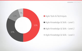 LEANDROFARIA.COM.BR

5%
13%

Agile Tools & Techniques
Agile Knowledge & Skills - Level 1
50%
Agile Knowledge & Skills - Level 2

32%
Agile Knowledge & Skills - Level 3

 