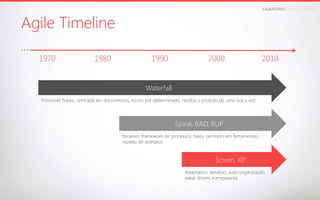 LEANDROFARIA.COM.BR

Agile Timeline
...

1970

1980

1990

2000

2010

Waterfall
Previsível: frases, centrada em documentos, escoo pré-determinado, receba o produto de uma única vez.

Spiral, RAD, RUP
Iterativo: framework de processos, fases, centrado em ferramentas,
repleto de artefatos.

Scrum, XP
Adaptativo: iterativo, auto-organização,
value driven, transparente.

 