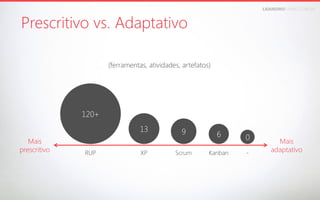 LEANDROFARIA.COM.BR

Prescritivo vs. Adaptativo
(ferramentas, atividades, artefatos)

120+
13
Mais 
prescritivo

RUP

XP

9

6

0

Scrum

Kanban

-

Mais 
adaptativo

 