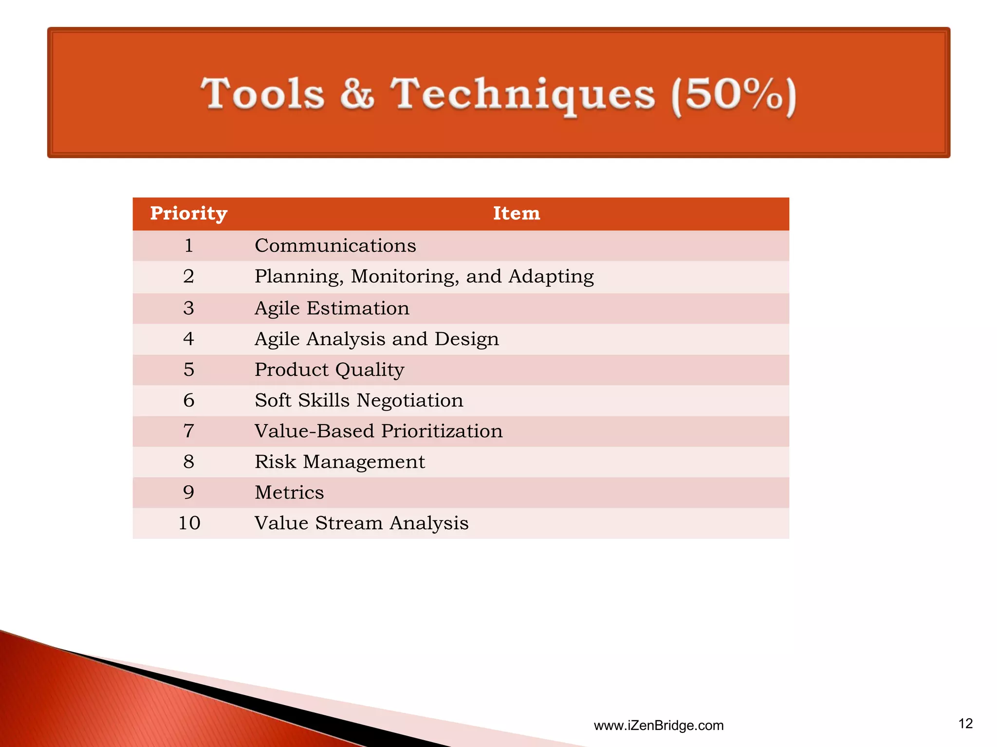 Priority                             Item
   1       Communications
   2       Planning, Monitoring, and Adapting
   3       Agile Estimation
   4       Agile Analysis and Design
   5       Product Quality
   6       Soft Skills Negotiation
   7       Value-Based Prioritization
   8       Risk Management
   9       Metrics
  10       Value Stream Analysis




                                                www.iZenBridge.com   12
 