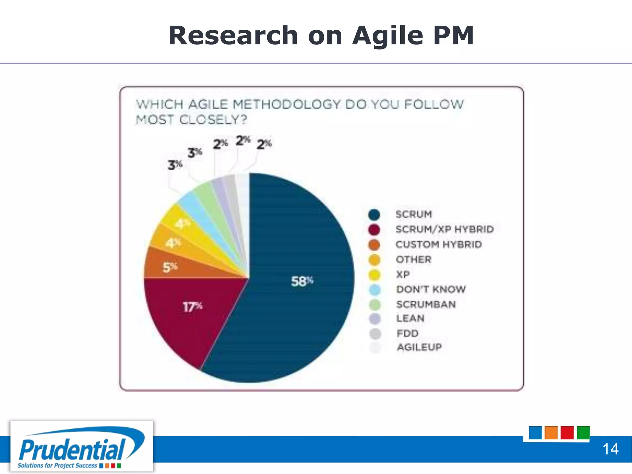 Research on Agile PM
14
 